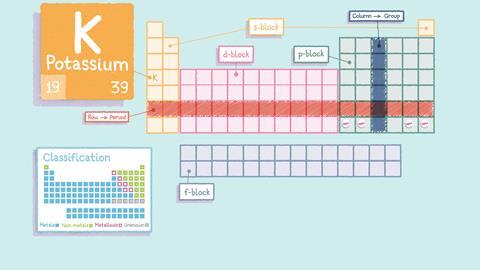 Two layouts of the periodic table one showing how the elements are classified into metals, non-metals, metaloids and Unknown, the other showing the location of d (left and Helium), s (centre), p (right) and f (bottom) blocks