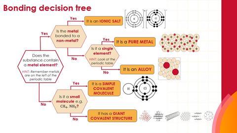 A decision tree offering a series of questions to determine the type of bonding in a substance