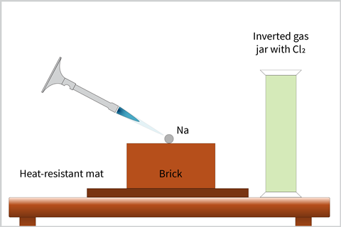 A diagram showing how to burn sodium in chlorine gas