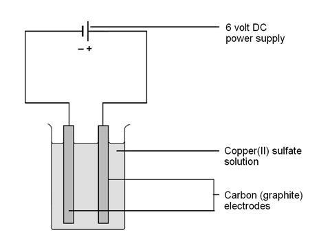 A diagram showing the equipment required for the electrolysis of copper(II) sulfate solution